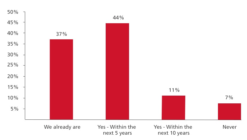 Use of Intelligent Technology for collaboration graph